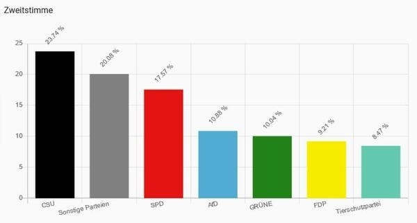 Ergebnis der U18-Wahlen im Landkreis Bamberg