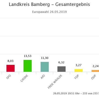Bild vergr&ouml;&szlig;ern: Europawahl Gesamtergebnis Landkreis Bamberg