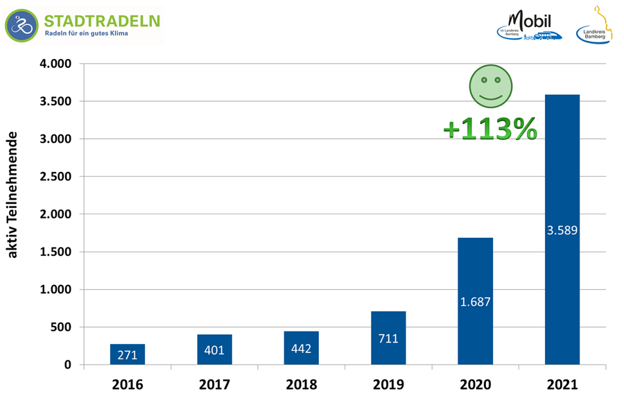 Entwicklung der teilnehmenden Radelnden 2016 bis 2021