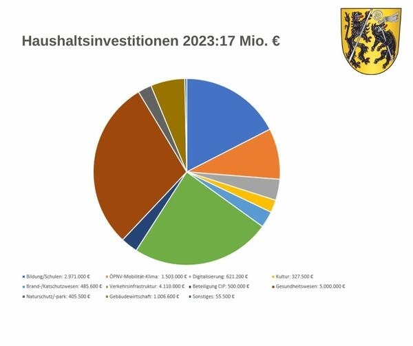 Der Landkreis Bamberg investiert auch 2023 auf hohem Niveau. 17 Millionen Euro stehen in Summe bereit fr diese Schwerpunkte.