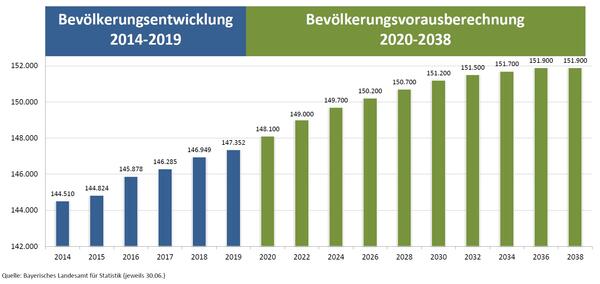 Bild vergr&ouml;&szlig;ern: Bevölkerung