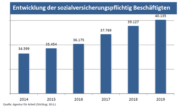 Bild vergr&ouml;&szlig;ern: Mehr als 40.000 Beschäftigte