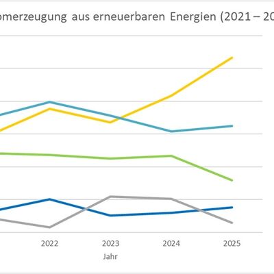 Bild vergr&ouml;&szlig;ern: Stromerzeugung aus erneuerbaren Energien (2021 - 2025)