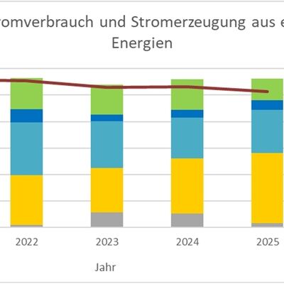 Bild vergr&ouml;&szlig;ern: Jährlich Stromerzeugung aus erneuerbaren Energien (2021 - 2025)